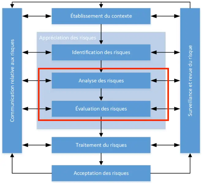 Schéma de l'analyse et de l'évaluation des risques dans le cadre de l'appréciation des risques selon la norme ISO 27005, incluant l'identification et le traitement des risques.