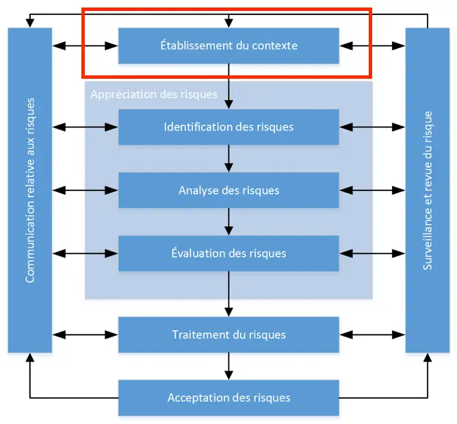 Schéma de l'établissement du contexte pour l'analyse de risque selon la norme ISO 27005, incluant l'identification, l'analyse et l'évaluation des risques.