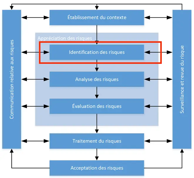 Schéma de l'identification des risques dans le cadre de l'appréciation des risques selon la norme ISO 27005, incluant l'évaluation et le traitement des risques.