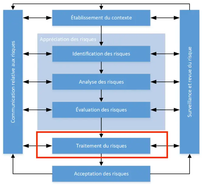 Schéma du traitement des risques selon la norme ISO 27005, incluant l'analyse, l'évaluation, et les mesures de maîtrise pour réduire les risques identifiés.